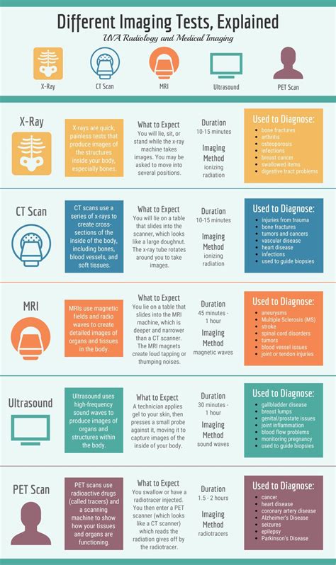 different types of radiology tests